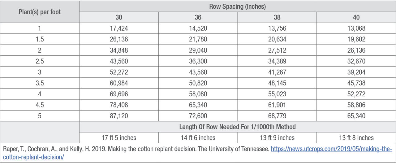 Plant populations (plants/acre) and row length required for 1/1000th of an acre at different row spacings. 